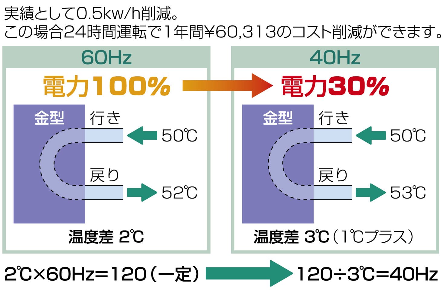 ハーモウェブセミナーレポート『金型は熱交換器！射出成形の金型温度調節機の選定の考え方 パート2』2022/10/28開催